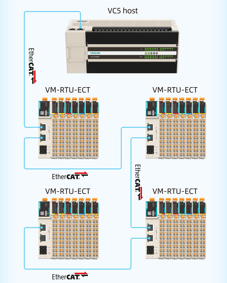 Дизайн шини EtherCAT, необмежений зв'язок