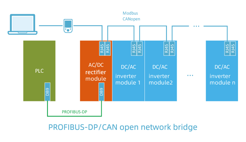 PROFINETCANopen network bridge