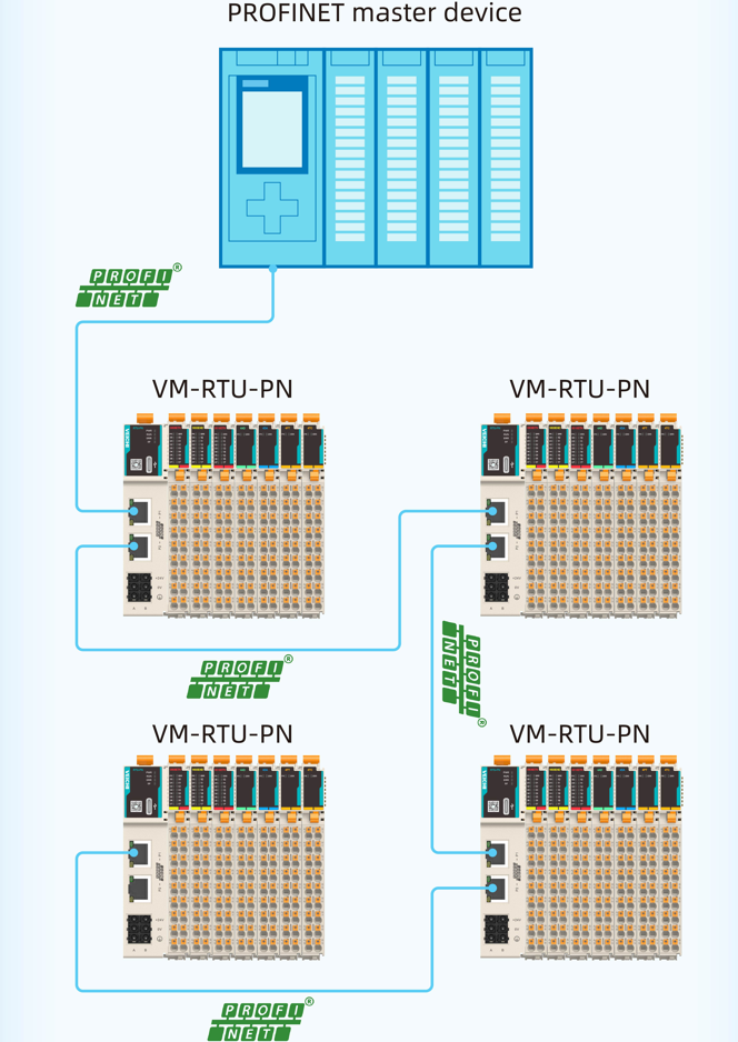 Profinet slave design, висока адаптивність системи